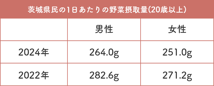 茨城県民の1日あたりの野菜摂取量（20歳以上）